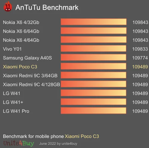 Xiaomi Poco C3 Referensvärde för Antutu