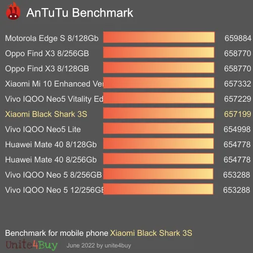 النتيجة المعيارية لـ Xiaomi Black Shark 3S Antutu