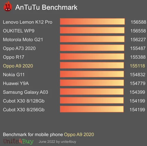 النتيجة المعيارية لـ Oppo A9 2020 Antutu