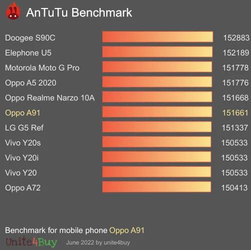 Oppo A91 Antutu benchmarkové skóre