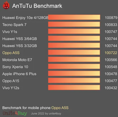 النتيجة المعيارية لـ Oppo A5S Antutu