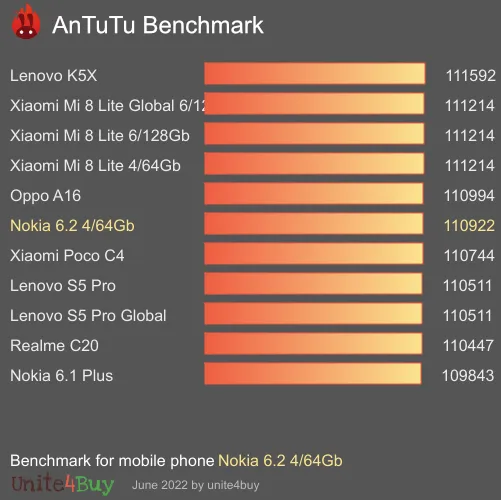Nokia 6.2 4/64Gb Antutu benchmark ranking
