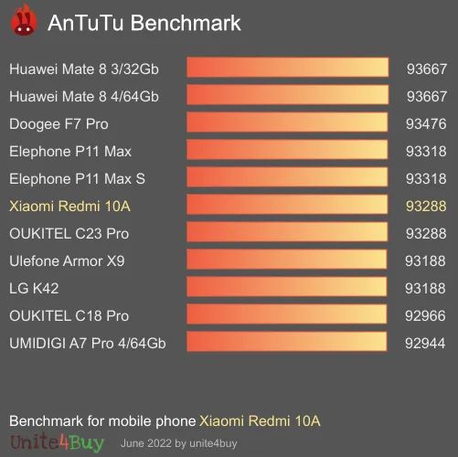 Xiaomi Redmi 10A 2/32GB Antutu benchmark ranking