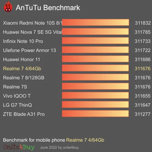 Realme 7 4/64Gb Antutu benchmark résultats, score de test