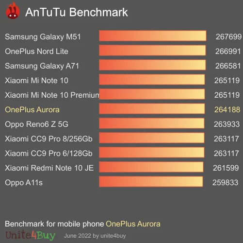 النتيجة المعيارية لـ OnePlus Aurora Antutu