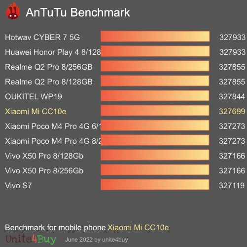 النتيجة المعيارية لـ Xiaomi Mi CC10e Antutu