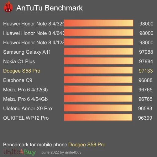 Doogee S58 Pro Antutu benchmarkscore