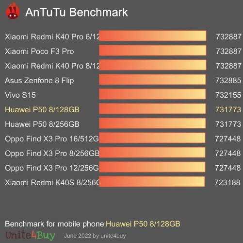 النتيجة المعيارية لـ Huawei P50 8/128GB Antutu
