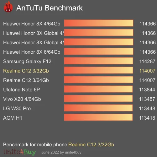 النتيجة المعيارية لـ Realme C12 3/32Gb Antutu