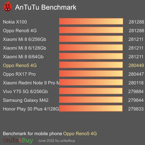 النتيجة المعيارية لـ Oppo Reno5 4G Antutu