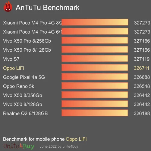 Oppo LiFi AnTuTu Benchmark-Ergebnisse (score)