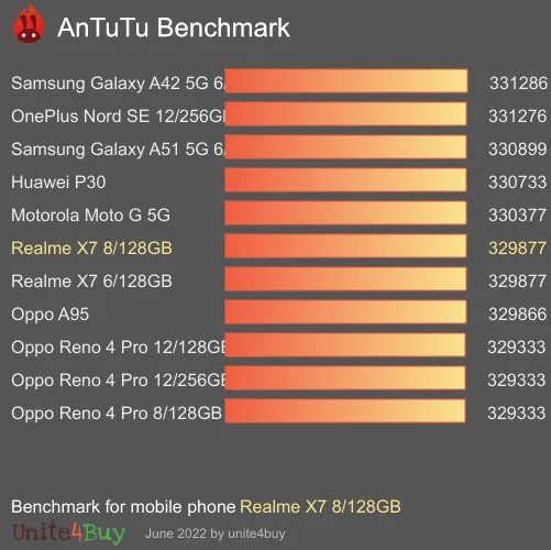 wyniki testów AnTuTu dla Realme X7 8/128GB
