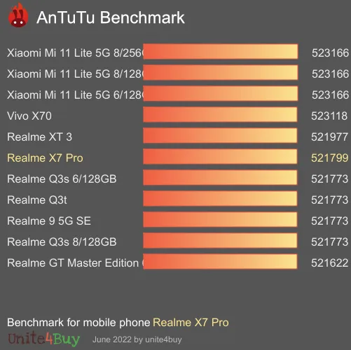 النتيجة المعيارية لـ Realme X7 Pro Antutu