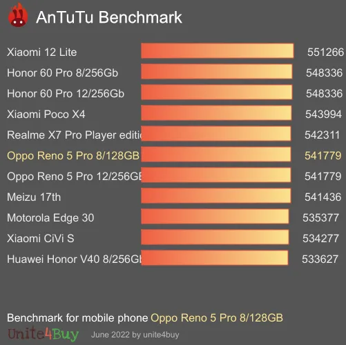 Pontuação do Oppo Reno 5 Pro 8/128GB no Antutu Benchmark