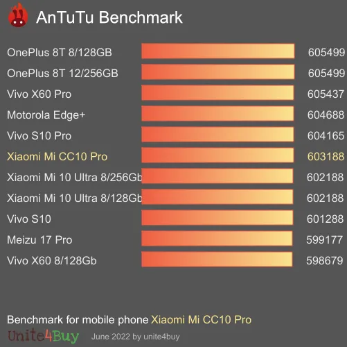 النتيجة المعيارية لـ Xiaomi Mi CC10 Pro Antutu