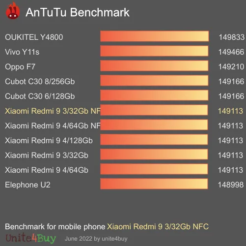 Pontuação do Xiaomi Redmi 9 3/32Gb NFC no Antutu Benchmark