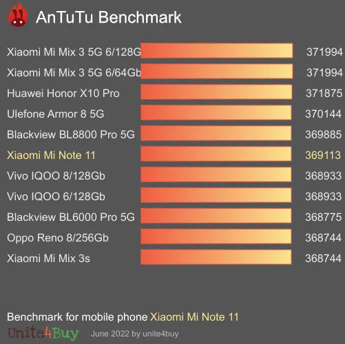 Xiaomi Mi Note 11 Antutun vertailupisteet