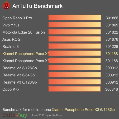 النتيجة المعيارية لـ Xiaomi Pocophone Poco X3 6/128Gb Antutu