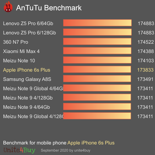 Apple Iphone 6s Plus Antutu Benchmark Score Results