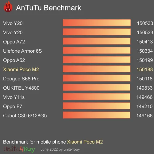 Xiaomi Poco M2 ציון אמת מידה של אנטוטו