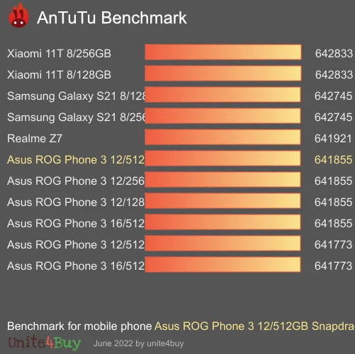 Asus ROG Phone 3 12/512GB Snapdragon 865 Plus Antutun vertailupisteet