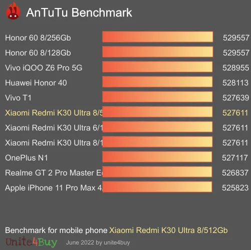 wyniki testów AnTuTu dla Xiaomi Redmi K30 Ultra 8/512Gb