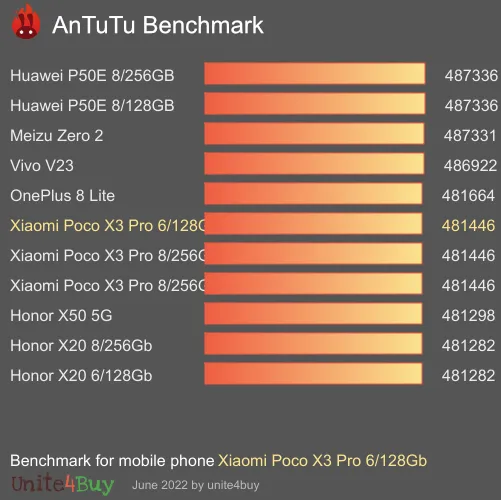 النتيجة المعيارية لـ Xiaomi Poco X3 Pro 6/128Gb Antutu
