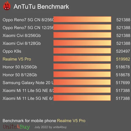 Realme V5 Pro Antutu benchmarkscore