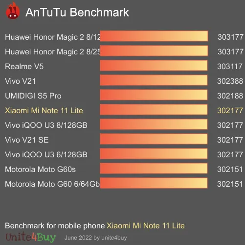 Xiaomi Mi Note 11 Lite Antutu benchmarkové skóre