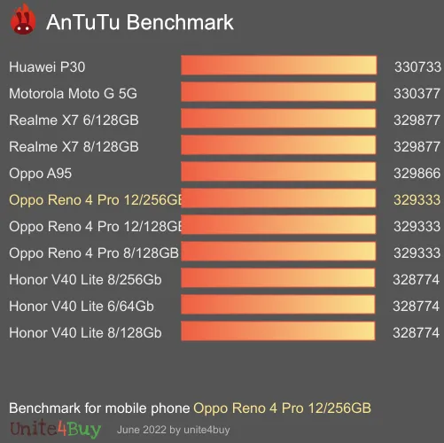 النتيجة المعيارية لـ Oppo Reno 4 Pro 12/256GB Antutu