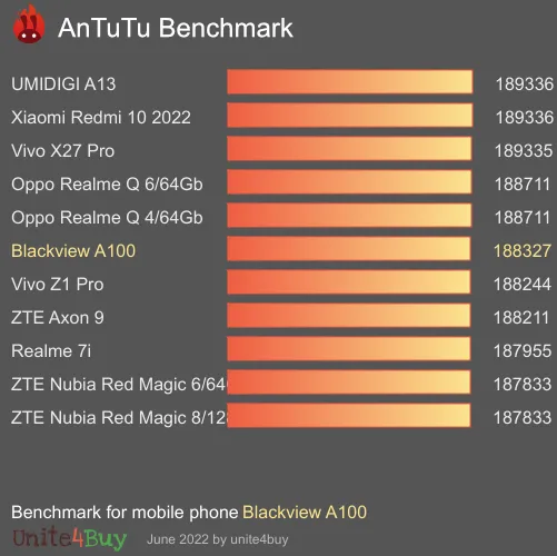 wyniki testów AnTuTu dla Blackview A100