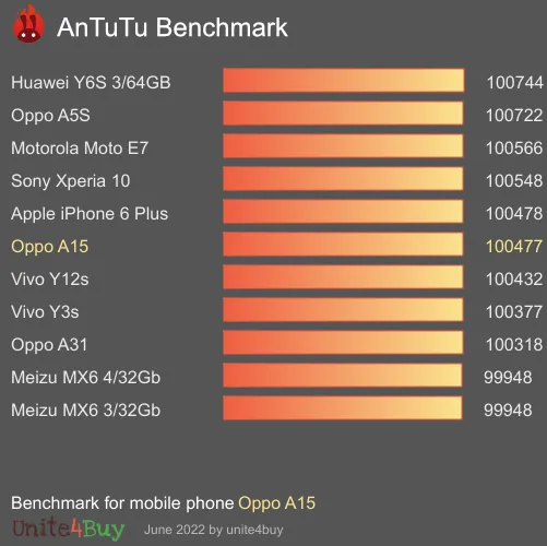 Oppo A15 AnTuTu Benchmark-Ergebnisse (score)