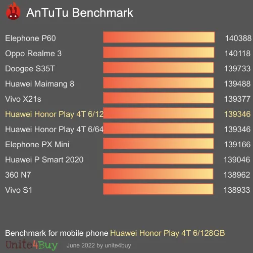 Huawei Honor Play 4T 6/128GB Antutu benchmarkové skóre