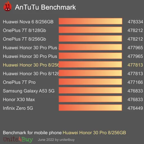 النتيجة المعيارية لـ Huawei Honor 30 Pro 8/256GB Antutu