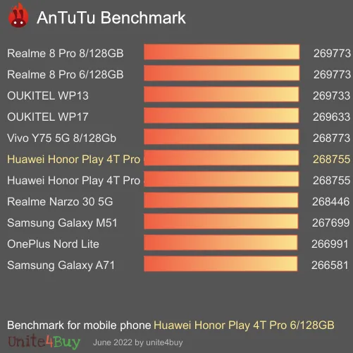 Huawei Honor Play 4T Pro 6/128GB Antutu benchmarkové skóre