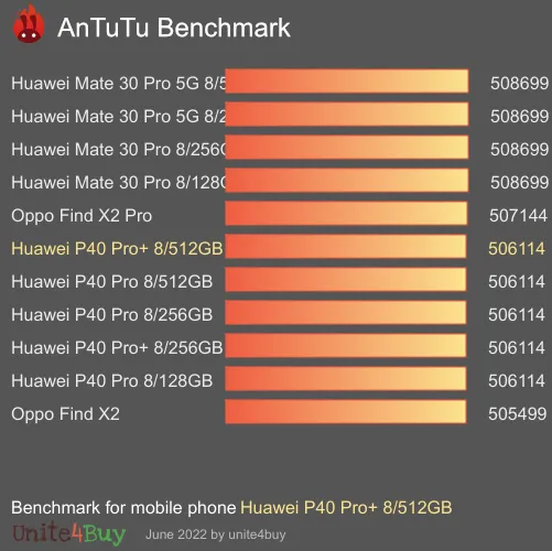 Huawei P40 Pro+ 8/512GB Antutu benchmarkové skóre