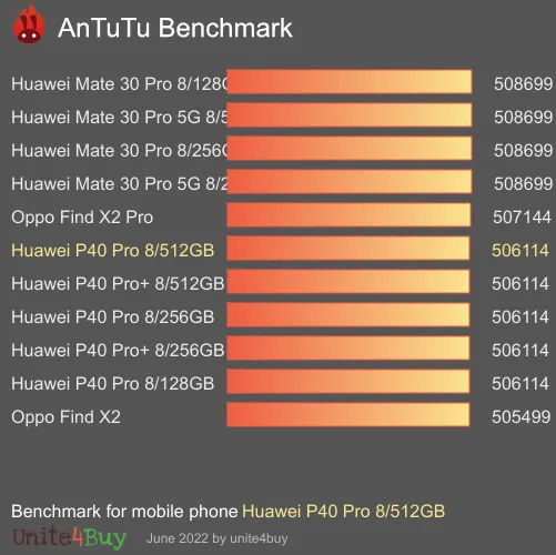 Huawei P40 Pro 8/512GB antutu benchmark punteggio (score)