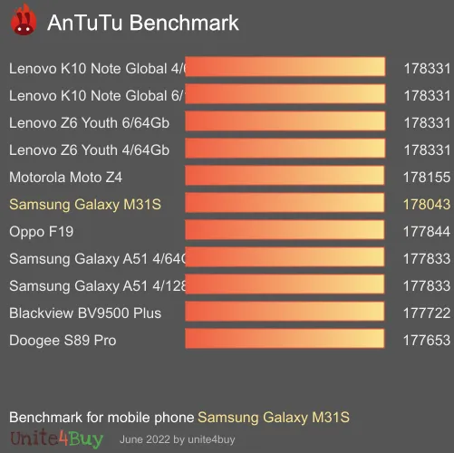 النتيجة المعيارية لـ Samsung Galaxy M31S Antutu