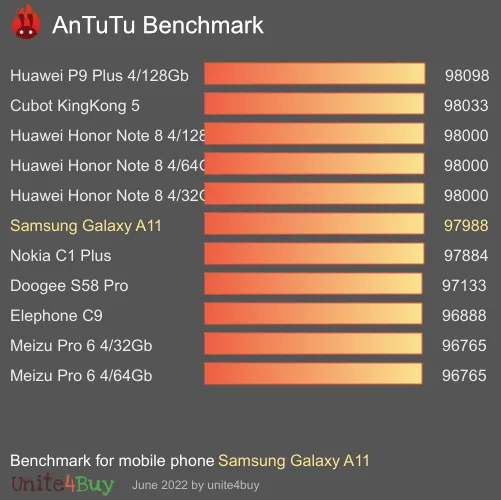 Pontuação do Samsung Galaxy A11 no Antutu Benchmark
