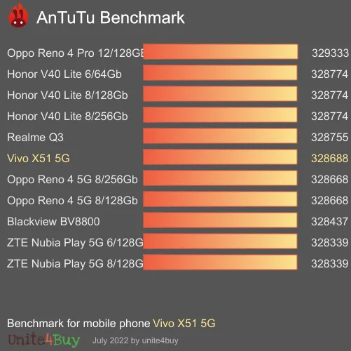 Vivo X51 5G Antutu benchmark score
