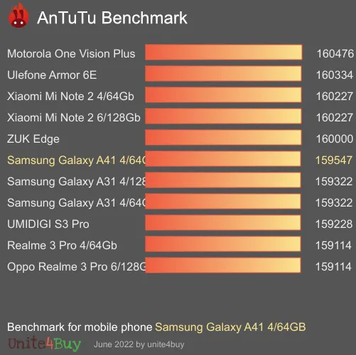 Samsung Galaxy A41 4/64GB Skor patokan Antutu