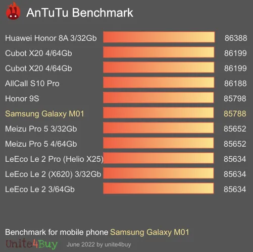 Samsung Galaxy M01 ציון אמת מידה של אנטוטו