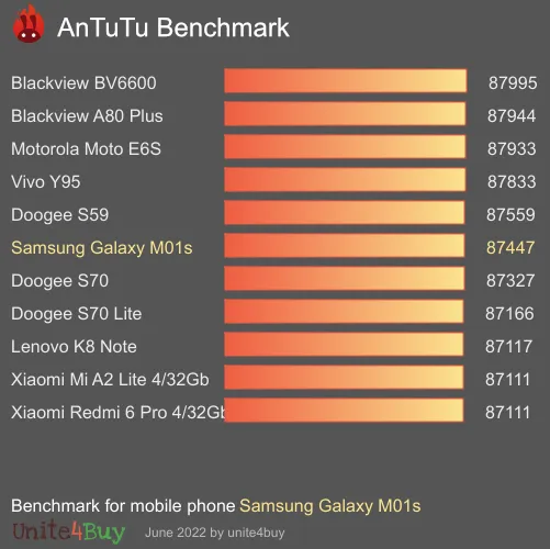 النتيجة المعيارية لـ Samsung Galaxy M01s Antutu