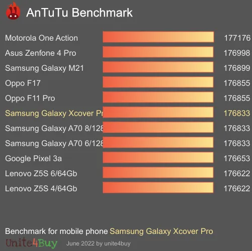 Samsung Galaxy Xcover Pro Antutu benchmarkové skóre