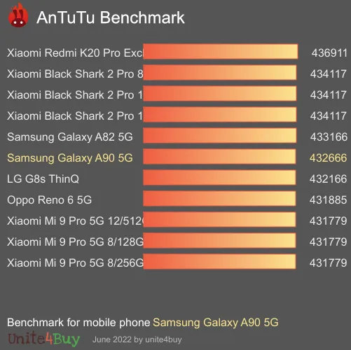 wyniki testów AnTuTu dla Samsung Galaxy A90 5G