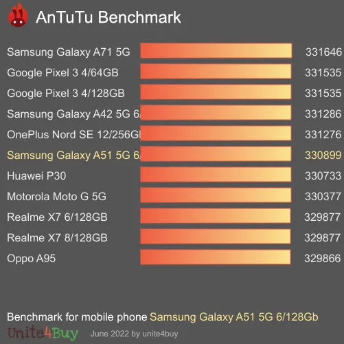 Pontuação do Samsung Galaxy A51 5G 6/128Gb no Antutu Benchmark