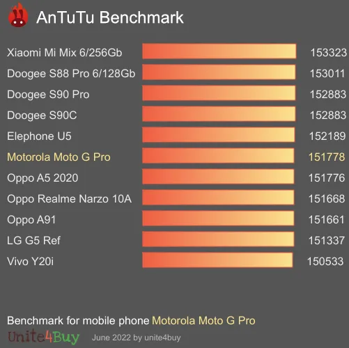 Motorola Moto G Pro Referensvärde för Antutu