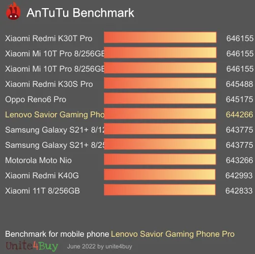 Lenovo Savior Gaming Phone Pro Antutu 벤치 마크 점수