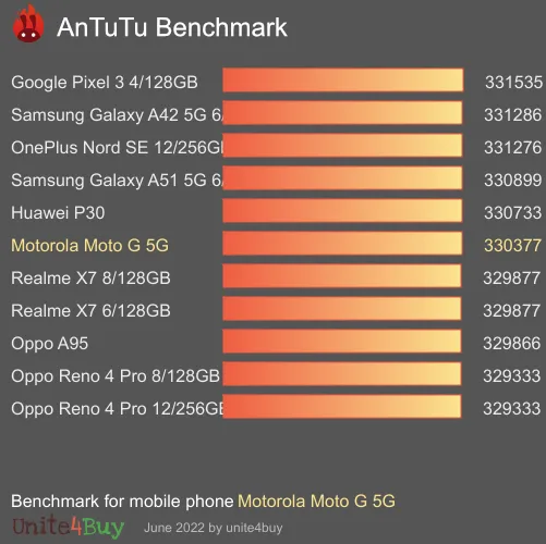 Motorola Moto G 5G antutu benchmark punteggio (score)