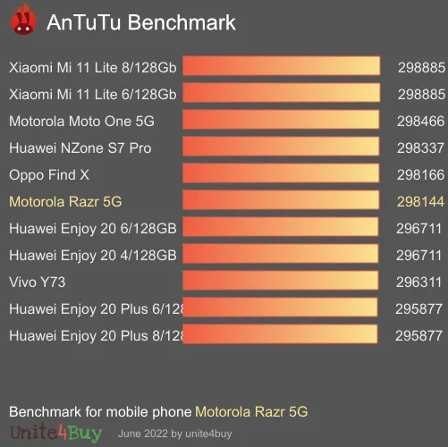 النتيجة المعيارية لـ Motorola Razr 5G Antutu